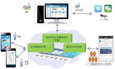 藍(lán)盾滿泰 為全國(guó)“互聯(lián)網(wǎng)+河(湖)長(zhǎng)制”推行保駕護(hù)航